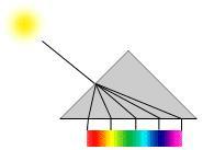 In 1666 Sir Isaac Newton used a glass prism to refract white light at different angles according to wave length. He saw a rainbow of colors, which he passed through a second prism to re-form white light. He concluded that white light is a mixture of all the colors of the visible spectrum.